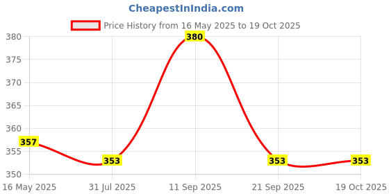 flipkart.com KRISHNA 2009KT001 Hair Straightener Price History Graph from 16 May 2025 to 18 Oct 2025