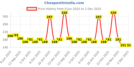 flipkart.com rini enterprise Krishna- 30 mm rini enterprise Price History Graph from 9 Jun 2025 to 1 Dec 2025