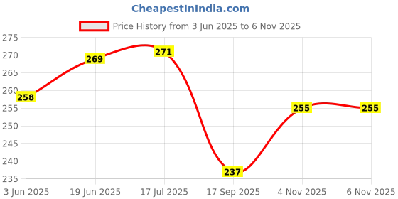 flipkart.com krishna A-75 Fixed Furniture Caster krishna Price History Graph from 3 Jun 2025 to 6 Nov 2025