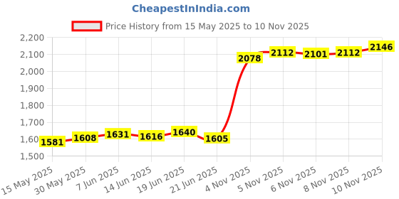 flipkart.com aspect bullion & refinery Krishna A-LEF S 999 10 g Silver Coin aspect bullion & refinery Price History Graph from 15 May 2025 to 10 Nov 2025