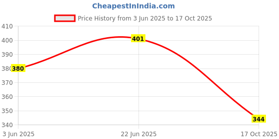 flipkart.com krishna A/05 Moving Six wheel Swivel Furniture Caster krishna Price History Graph from 3 Jun 2025 to 17 Oct 2025