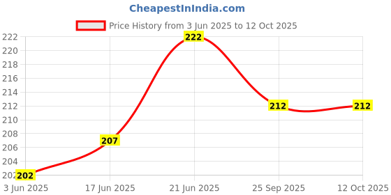 flipkart.com krishna A/35 Moving Single Wheel Swivel Furniture Caster krishna Price History Graph from 3 Jun 2025 to 12 Oct 2025