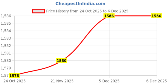 flipkart.com krishna agritech Manual Spray Machine 16 L Backpack Sprayer krishna agritech Price History Graph from 24 Oct 2025 to 5 Dec 2025