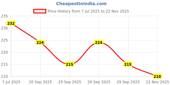 flipkart.com krishna art BJP Flag Rectangle Outdoor Car Flag Rectangle Car Window Flag krishna art Price History Graph from 7 Jul 2025 to 22 Nov 2025