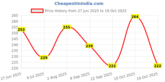 flipkart.com krishna art Congress Party Flag Rectangle Outdoor Car Flag Rectangle Car Window Flag krishna art Price History Graph from 27 Jun 2025 to 19 Oct 2025