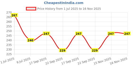 flipkart.com krishna art Flc Samajwadi Party Flag Rectangle Car Window Flag krishna art Price History Graph from 1 Jul 2025 to 16 Nov 2025