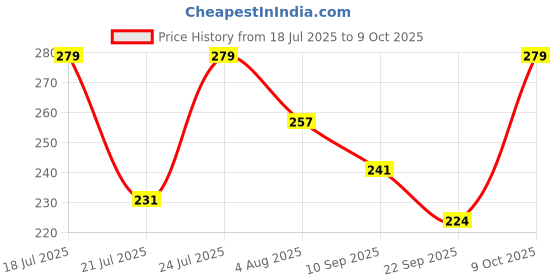 flipkart.com krishna art RJD, Tejasavi Yadav & Lantern printed with Rod Rectangle Car bonnet Rectangle Car Window Flag krishna art Price History Graph from 18 Jul 2025 to 9 Oct 2025