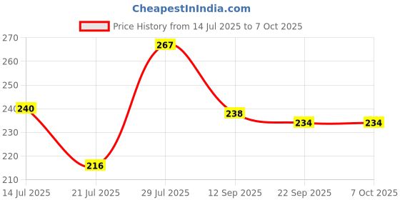 flipkart.com krishna art traditional triangular design ram ji flag Rectangle Car Window Flag krishna art Price History Graph from 14 Jul 2025 to 7 Oct 2025