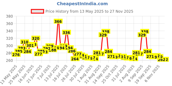 flipkart.com krishna arts Aarti Kapur Burner Brass (Pack of 2) Table Diya krishna arts Price History Graph from 13 May 2025 to 27 Nov 2025