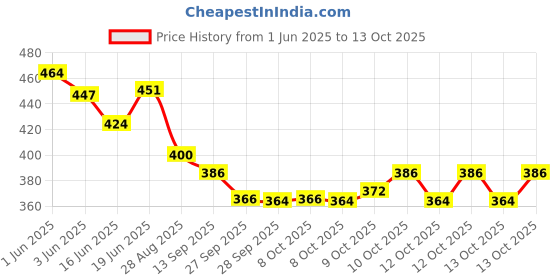 flipkart.com krishna auto Krishna Black Side Car BEEDING Compatible FOR Maruti Alto Car Beading Roll For Door krishna auto Price History Graph from 1 Jun 2025 to 13 Oct 2025