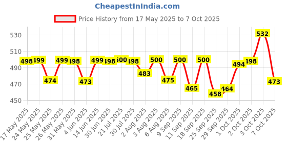 flipkart.com krishna auto Non-convertibles Front, Rear Wind Deflector krishna auto Price History Graph from 17 May 2025 to 7 Oct 2025