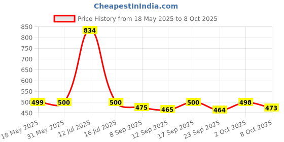 flipkart.com krishna auto Non-convertibles Front, Rear Wind Deflector krishna auto Price History Graph from 18 May 2025 to 8 Oct 2025