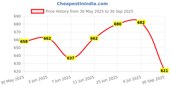 flipkart.com krishna auto Non-convertibles Front, Rear Wind Deflector krishna auto Price History Graph from 30 May 2025 to 30 Sep 2025