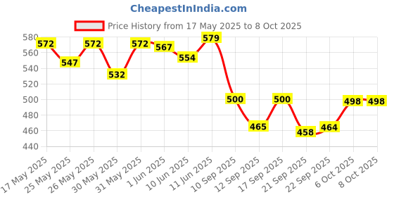 flipkart.com krishna auto Non-convertibles Front, Rear Wind Deflector krishna auto Price History Graph from 17 May 2025 to 7 Oct 2025