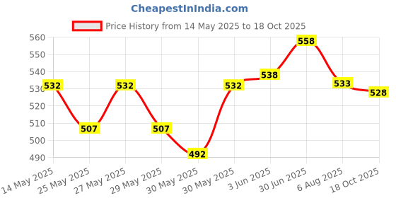 flipkart.com krishna auto Non-convertibles Front, Rear Wind Deflector krishna auto Price History Graph from 14 May 2025 to 18 Oct 2025