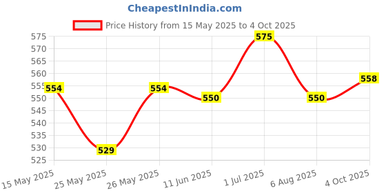 flipkart.com krishna auto Non-convertibles Front, Rear Wind Deflector krishna auto Price History Graph from 15 May 2025 to 4 Oct 2025