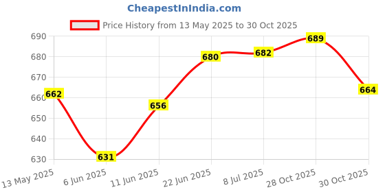 flipkart.com krishna auto Non-convertibles Front, Rear Wind Deflector krishna auto Price History Graph from 13 May 2025 to 30 Oct 2025