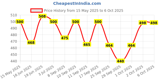 flipkart.com krishna auto Non-convertibles Front, Rear Wind Deflector krishna auto Price History Graph from 15 May 2025 to 6 Oct 2025