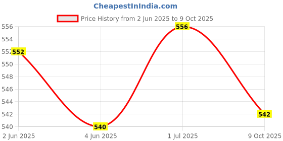 flipkart.com krishna auto Non-convertibles Front, Rear Wind Deflector krishna auto Price History Graph from 2 Jun 2025 to 9 Oct 2025