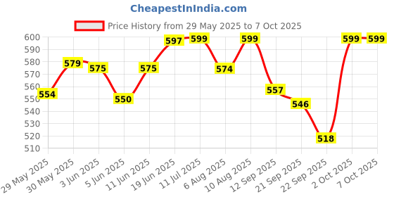 flipkart.com krishna auto Non-convertibles Front, Rear Wind Deflector krishna auto Price History Graph from 29 May 2025 to 7 Oct 2025