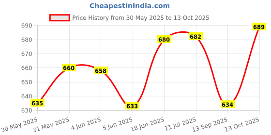 flipkart.com krishna auto Non-convertibles Front, Rear Wind Deflector krishna auto Price History Graph from 30 May 2025 to 13 Oct 2025