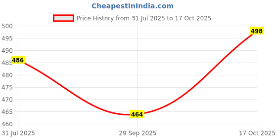 flipkart.com krishna auto Non-convertibles Front, Rear Wind Deflector krishna auto Price History Graph from 31 Jul 2025 to 17 Oct 2025