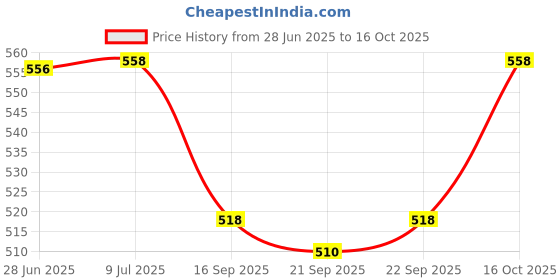 flipkart.com krishna auto Non-convertibles Front, Rear Wind Deflector krishna auto Price History Graph from 28 Jun 2025 to 16 Oct 2025