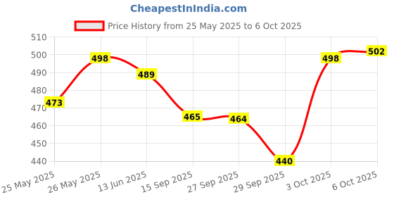 flipkart.com krishna auto Non-convertibles Front, Rear Wind Deflector krishna auto Price History Graph from 25 May 2025 to 6 Oct 2025