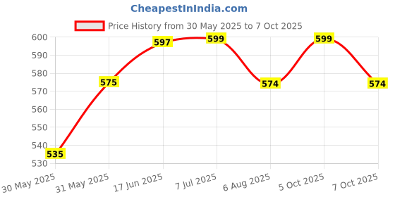 flipkart.com krishna auto Non-convertibles Front, Rear Wind Deflector krishna auto Price History Graph from 30 May 2025 to 7 Oct 2025