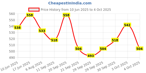 flipkart.com krishna auto Non-convertibles Front, Rear Wind Deflector krishna auto Price History Graph from 10 Jun 2025 to 4 Oct 2025