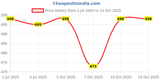 flipkart.com krishna auto Non-convertibles Front, Rear Wind Deflector krishna auto Price History Graph from 2 Jul 2025 to 14 Oct 2025