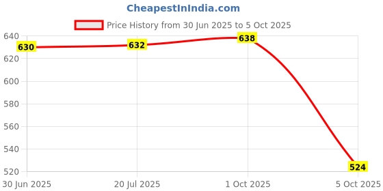 flipkart.com krishna auto Non-convertibles Front, Rear Wind Deflector krishna auto Price History Graph from 30 Jun 2025 to 5 Oct 2025