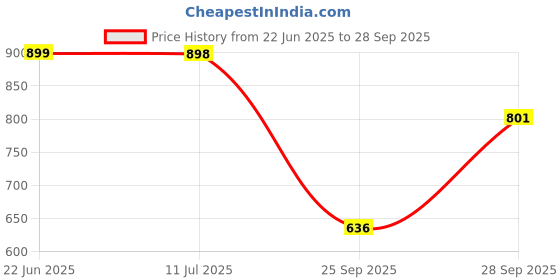 flipkart.com krishna auto Non-convertibles Front, Rear Wind Deflector krishna auto Price History Graph from 22 Jun 2025 to 28 Sep 2025