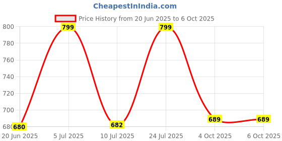 flipkart.com krishna auto Non-convertibles Front, Rear Wind Deflector krishna auto Price History Graph from 20 Jun 2025 to 6 Oct 2025