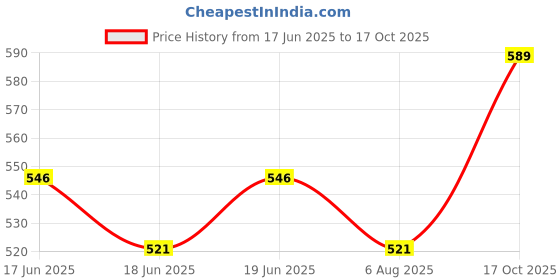 flipkart.com krishna auto Non-convertibles Front, Rear Wind Deflector krishna auto Price History Graph from 17 Jun 2025 to 17 Oct 2025