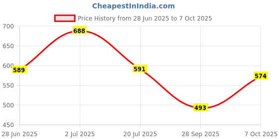 flipkart.com krishna auto Non-convertibles Front, Rear Wind Deflector krishna auto Price History Graph from 28 Jun 2025 to 7 Oct 2025