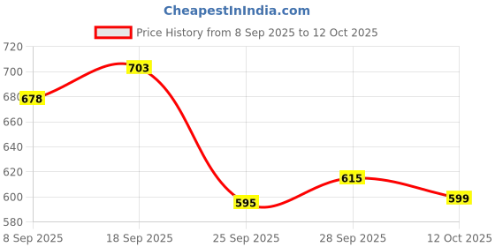 flipkart.com krishna auto Non-convertibles Front, Rear Wind Deflector krishna auto Price History Graph from 8 Sep 2025 to 12 Oct 2025