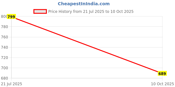 flipkart.com krishna auto Non-convertibles Front, Rear Wind Deflector krishna auto Price History Graph from 21 Jul 2025 to 10 Oct 2025