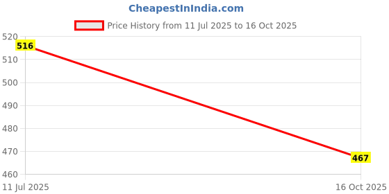 flipkart.com krishna auto PREMIUM QUALITY Black Side Car BEEDING Compatible FOR TATA nano Car Beading Roll For Door krishna auto Price History Graph from 11 Jul 2025 to 16 Oct 2025