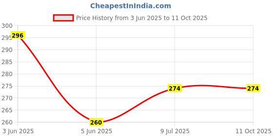 flipkart.com krishna baby paudar puff with box krishna Price History Graph from 3 Jun 2025 to 11 Oct 2025