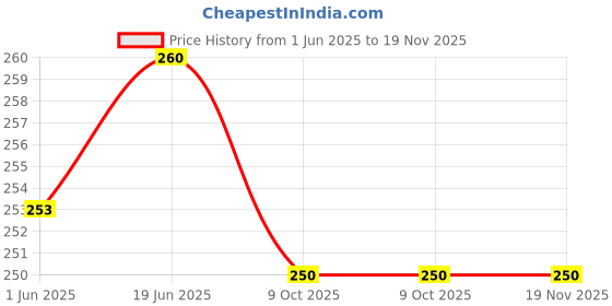 flipkart.com guli guli Krishna Balram - 8 inch guli guli Price History Graph from 1 Jun 2025 to 19 Nov 2025