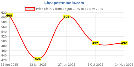 flipkart.com vrindavanstore.in Krishna, balram, madhumangal, soft toys for kids non toxic and washable- 7.5 inch vrindavanstore.in Price History Graph from 15 Jun 2025 to 13 Nov 2025