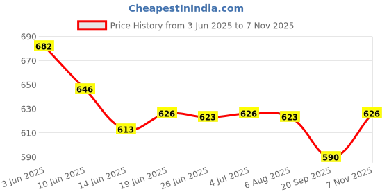 flipkart.com krishna boutique Unstitched Pure Cotton Salwar Suit Material Printed krishna boutique Price History Graph from 3 Jun 2025 to 7 Nov 2025