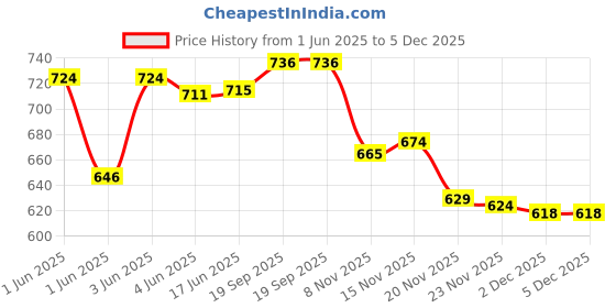 flipkart.com krishna boutique Unstitched Pure Cotton Salwar Suit Material Printed krishna boutique Price History Graph from 1 Jun 2025 to 5 Dec 2025