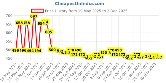 flipkart.com krishna boutique Unstitched Pure Cotton Salwar Suit Material Printed krishna boutique Price History Graph from 19 May 2025 to 2 Dec 2025