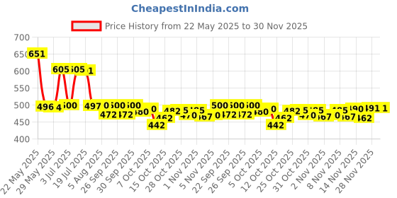 flipkart.com krishna boutique Unstitched Pure Cotton Salwar Suit Material Printed krishna boutique Price History Graph from 22 May 2025 to 30 Nov 2025