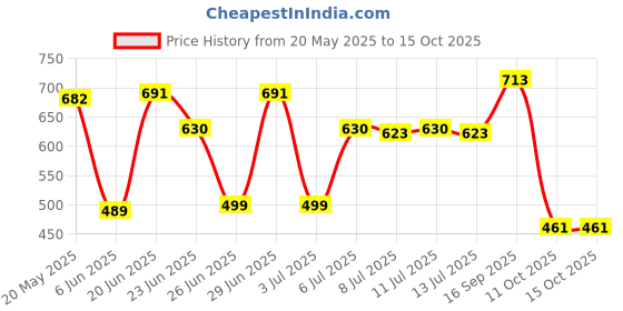 flipkart.com krishna boutique Unstitched Pure Cotton Salwar Suit Material Printed krishna boutique Price History Graph from 20 May 2025 to 14 Oct 2025