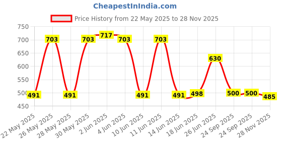 flipkart.com krishna boutique Unstitched Pure Cotton Salwar Suit Material Printed krishna boutique Price History Graph from 22 May 2025 to 28 Nov 2025