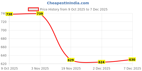 flipkart.com krishna boutique Unstitched Pure Cotton Salwar Suit Material Printed krishna boutique Price History Graph from 9 Oct 2025 to 7 Dec 2025