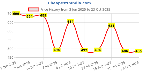 flipkart.com krishna boutique Unstitched Pure Cotton Salwar Suit Material Printed krishna boutique Price History Graph from 2 Jun 2025 to 23 Oct 2025